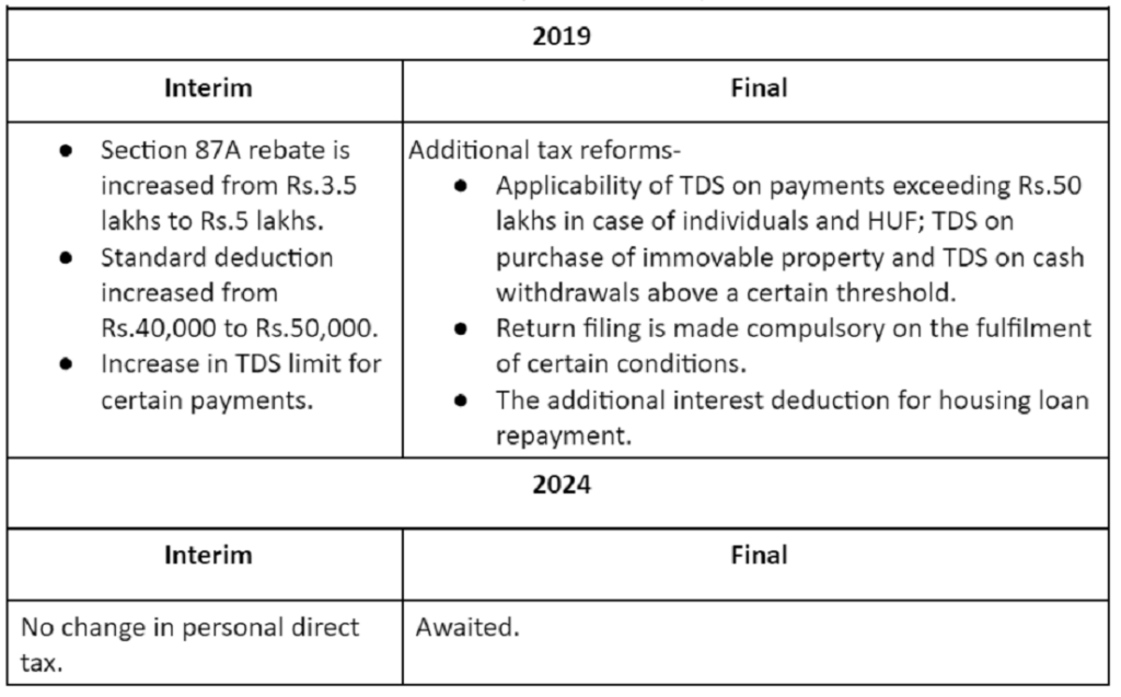 Interim Budget 2024 Evolution Across Years Decoded